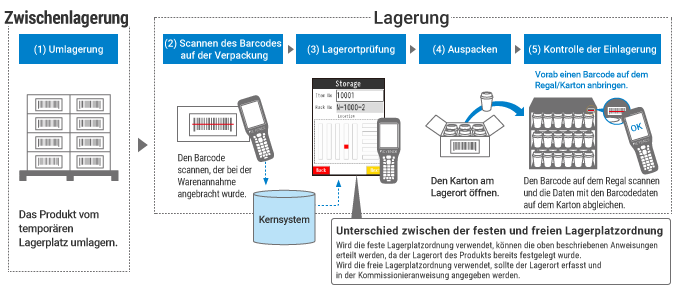 Ablauf der Lagerplatzbelegung mit mobilen Computern