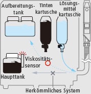 Während der automatischen Reinigung