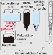 Während der Viskositätseinstellung