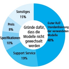 Gründe dafür, dass die Modelle nicht gewechselt werden