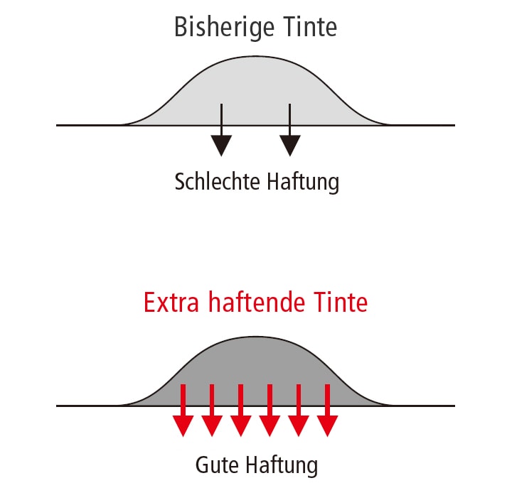 Bisherige Tinte / Extra haftende Tinte