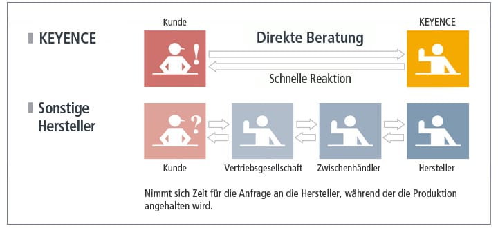 Wie ist der Service?