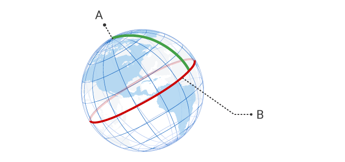 Ein Meter wurde auf 1/10 000 000 der Entfernung des Meridians vom Nordpol zum Äquator eingestellt.