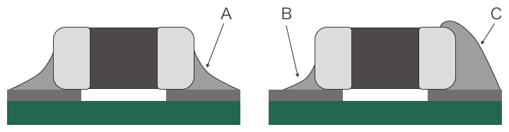 Lotmenge und Lötkegelform bei der Oberflächenmontage von Chipkomponenten
