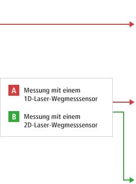 B-A- Messung mit einem 1D-Laser-Wegmesssensor B-B- Messung mit einem 2D-Laser-Wegmesssensor