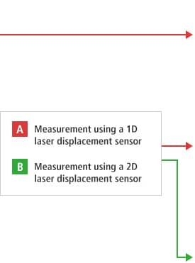 B-A- Messung mit einem 1D-Laser-Wegmesssensor B-B- Messung mit einem 2D-Laser-Wegmesssensor