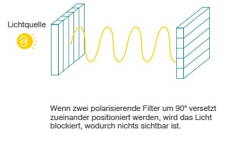 Wenn zwei polarisierende Filter um 90°versetzt zueinander positioniert werden, wird das Licht blockiert, wodurch nichts sichtbar ist.