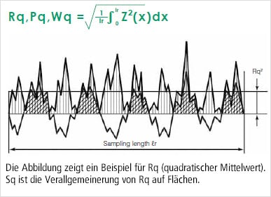 Sq (Root mean square height)