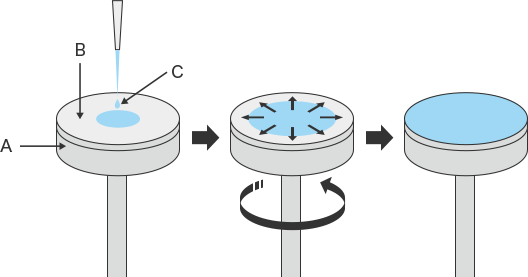 Rotationsbeschichtung | Beschichtungs- und Dosierverfahren