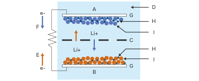 Grundstruktur eines Lithium-Ionen-Akkus (LiB)