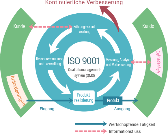 ISO 9001 Qualitätsmanagementsystem (QMS)