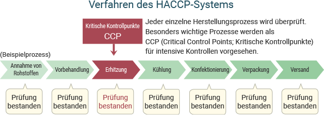 Verfahren des HACCP-Systems