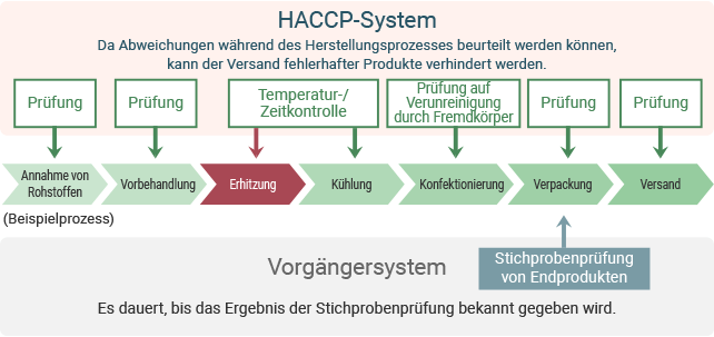 Unterschiede zwischen HACCP und konventioneller Hygienekontrolle