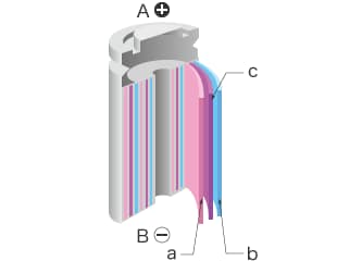 A: Positiver Elektrodenanschluss B: Negativer Elektrodenanschluss a: Positive Elektrode b: Negative Elektrode c: Separator