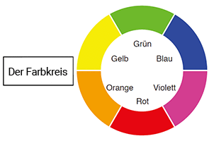 Der Farbkreis : Grün / Blau / Violett / Rot / Orange / Gelb