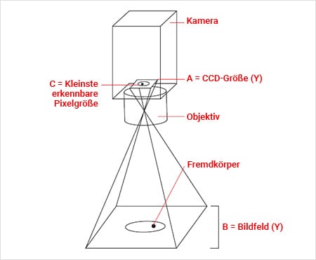 BERECHNUNGS-VERFAHREN
