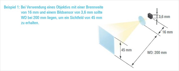 Beispiel 1: Bei Verwendung eines Objektivs mit einer Brennweite von 16 mm und einem Bildsensor von 3,6 mm sollte WD bei 200 mm liegen, um ein Sichtfeld von 45 mm zu erhalten.