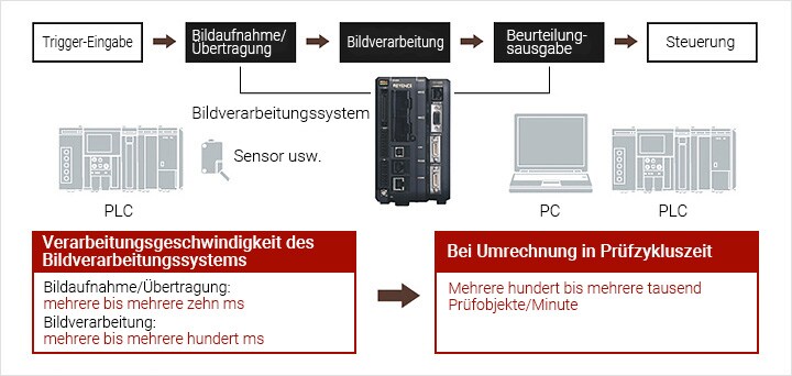 [ Trigger-Eingabe &gt; Bildaufnahme/Übertragung &gt; Bildverarbeitung &gt; Beurteilungsausgabe &gt; Steuerung ] [ Verarbeitungsgeschwindigkeit des Bildverarbeitungssystems Bildaufnahme/Übertragung: mehrere bis mehrere zehn ms / Bildverarbeitung: mehrere bis mehrere hundert ms ] [ Bei Umrechnung in Prüfzykluszeit Mehrere hundert bis mehrere tausend Messobjekte/Minute ]