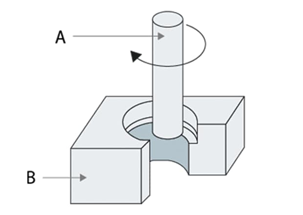 A: Schneidwerkzeug B: Werkstück