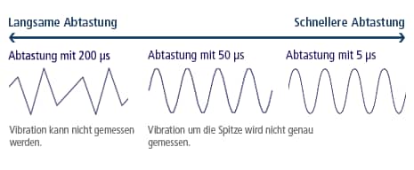Langsame Abtastung / Abtastung mit 200 μs *Vibration kann nicht gemessen werden. Abtastung mit 50 μs *Vibration um die Spitze wird nicht genau gemessen. Abtastung mit 5 μs / Schnellere Abtastung