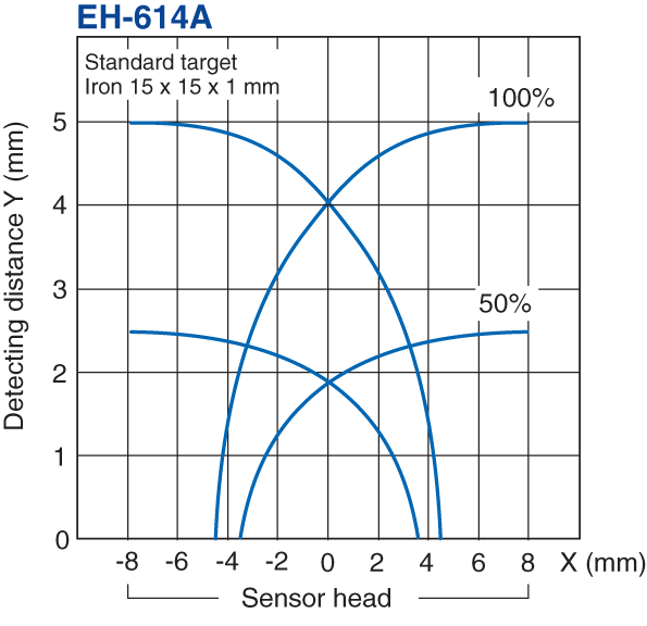 EH-614A Characteristic